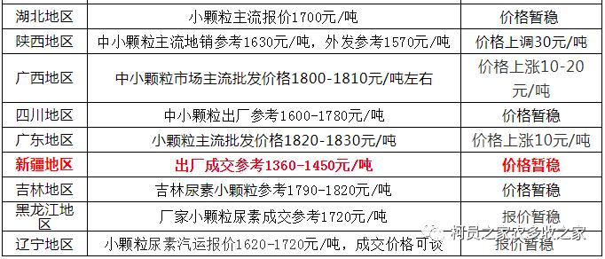 最新尿素价格,最新尿素价格动态分析